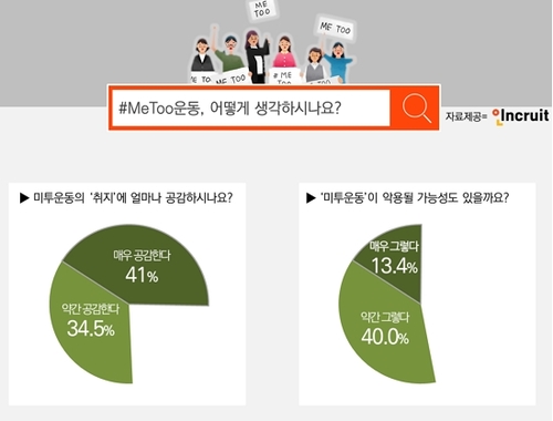 10명중 7명 "Me Too 취지 공감"...악용 가능성도 우려
