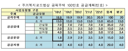 【서울=뉴시스】주거복지로드맵상 공적주택 100만호 공급계획 (제공=국토교통부)