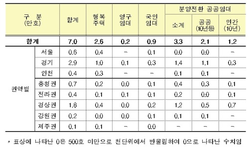 【서울=뉴시스】건설형 공공임대주택 공급계획 (제공=국토교통부)