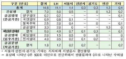 【서울=뉴시스】사업자별 공공주택 공급계획 (제공=국토교통부)