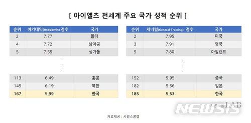 【서울=뉴시스】시원스쿨이 분석한 아이엘츠 전세계 주요국가 성적 순위. 2018.3.6(사진=시원스쿨 제공) photo@newsis.com