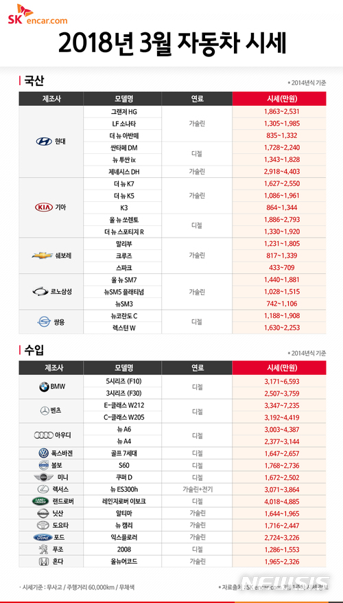 SK엔카닷컴 "BMW 3시리즈 중고차 2500만원대 구입 가능"