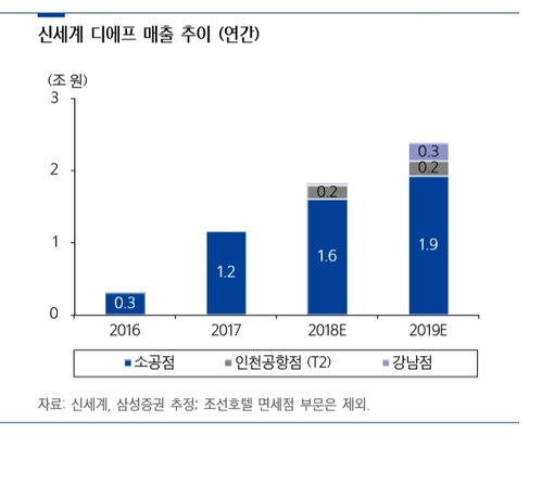신세계, 면세점·온라인 등 사업다각화 성공적...실적 모멘텀 지속