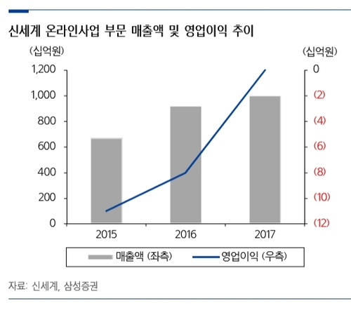 신세계, 면세점·온라인 등 사업다각화 성공적...실적 모멘텀 지속