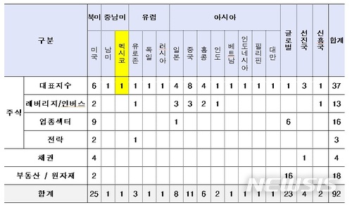 【서울=뉴시스】2018년 3월9일 기준 해외형 상장지수펀드(ETF) 상장 현황. (자료 = 한국거래소 제공)