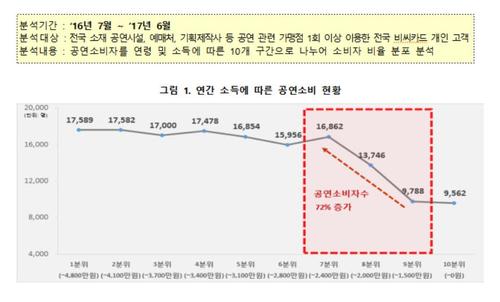 【서울=뉴시스】 '공연소비 트렌드 분석'. 2018.03.07. (사진 = 예술경영지원센터 제공) photo@newsis.com