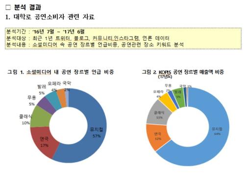 【서울=뉴시스】 '공연소비 트렌드 분석'. 2018.03.07. (사진 = 예술경영지원센터 제공) photo@newsis.com