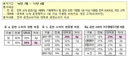 【서울=뉴시스】 '공연소비 트렌드 분석'. 2018.03.07. (사진 = 예술경영지원센터 제공) photo@newsis.com
