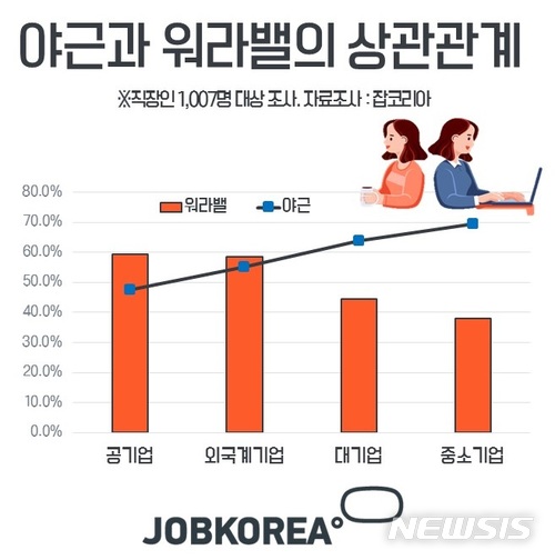 직장 선택 조건 1위는 '워라벨'...문제는 '야근'