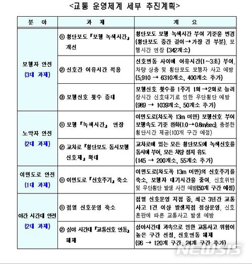 【서울=뉴시스】 서울경찰청은 8일 교통 신호운영 체계를 차량소통과 운전자 중심에서 사람과 보행자 중심으로 개선해 교통안전을 높일 계획이라고 밝혔다. 2018.03.08. (표=서울청 제공)