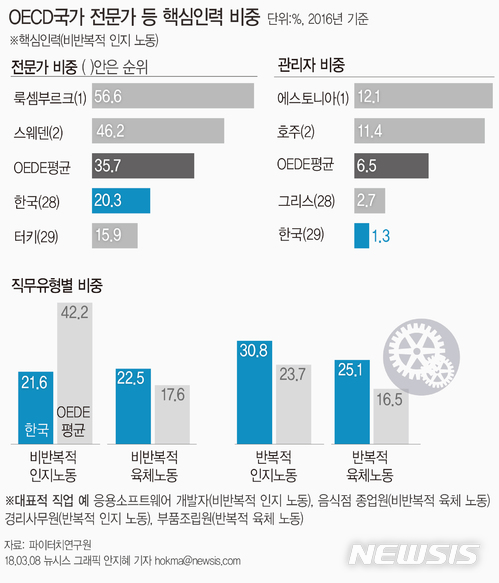 4차혁명 위한 국내 고급인력 비중, OECD 절반 수준