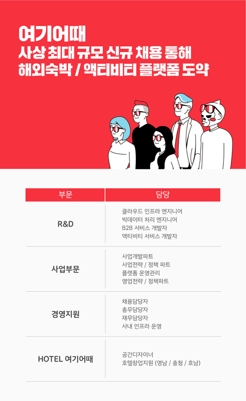 '해외숙박·엑티비티 진출' 여기어때, 역대 최대 200여명 공채