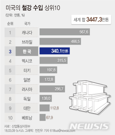 【서울=뉴시스】미국의 철강 수입 상위10위. 자료=산업통상자원부