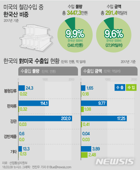 【서울=뉴시스】미국의 철강수입 중 한국산 비중. 자료=산업통상자원부