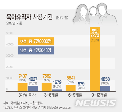 남성육아휴직 中企엔 '그림의 떡'..."의무사용 검토해야" 