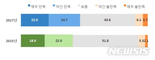【충주=뉴시스】강신욱 기자 = 충북 충주시의 2017 사회조사 결과 직장에서의 성희롱 방지 노력에 여자의 만족도가 높아진 것으로 나타났다. 2018.03.11. (출처=2017 충주시 사회조사 보고서)photo@newsis.com