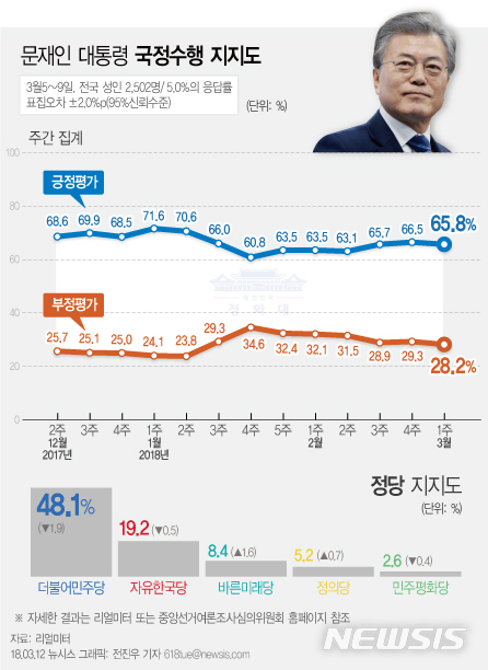 【서울=뉴시스】전진우 기자 = 리얼미터가 5~9일 전국 19세 이상 남녀 2502명을 대상으로 조사해 12일 발표한 여론조사 결과에 따르면 문재인 대통령의 지지율은 전주 주간집계 대비 0.7%p 하락한 65.8%이다. 618tue@newsis.com