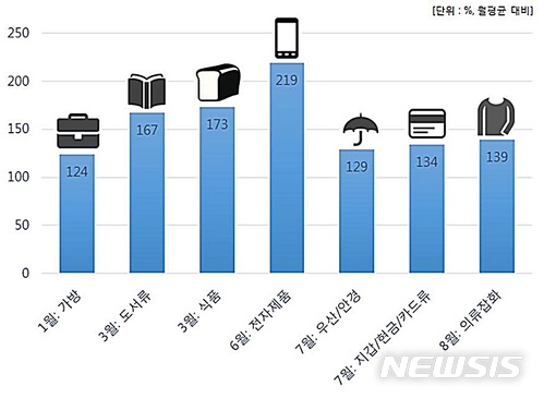 【대전=뉴시스】김양수 기자 = SRT 유실물 분석결과 3월에 고객들의 분실사고가 가장 많았고 특히 6월에 고객들은 휴대전화 등 전자제품을 두고 내리는 사례가 많은 것으로 조사됐다.2018.03.12(사진=SR 제공) photo@newsis.com