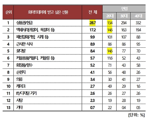 사탕 바구니 'No'...화이트데이 女 '상품권·현금' 원해