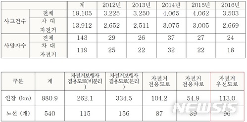 【서울=뉴시스】한국도로교통공단의 최근 5년간 서울시내 자전거 사고 현황(위)과 2016년 12월 기준 서울시내 자전거 도로 설치 현황(아래). 2018.03.12. (사진 = 서울시 제공) photo@newsis.com 