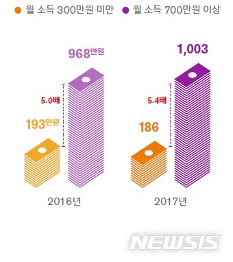 [보통사람 보고서]"고소득·저소득 격차 월 817만원"…소득 양극화 심화