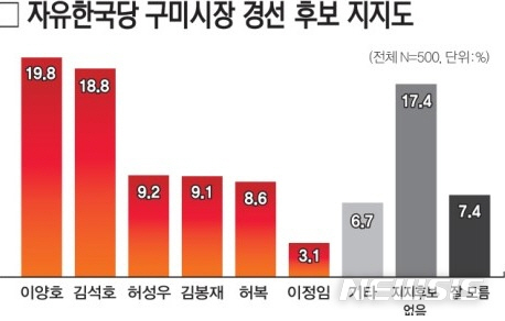 경북일보 여론조사