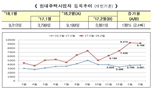 【서울=뉴시스】임대주택사업자 등록추이 (제공=국토교통부)