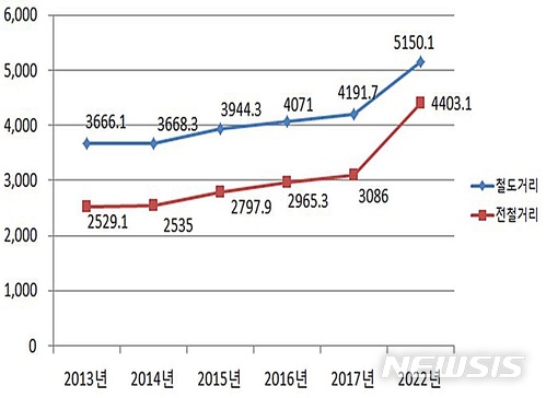 【대전=뉴시스】김양수 기자 = 연도별 철도·전철거리 비교표.2018.03.12(사진=한국철도시설공단 제공) photo@newsis.com