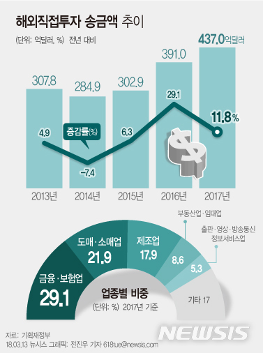 【서울=뉴시스】전진우 기자 = 13일 기획재정부가 발표한 ‘2017년 연간 및 4분기 해외직접투자 동향'에 따르면 작년 해외직접투자 송금액은 전년 대비 11.8% 증가한 437억 달러를 기록했다. 618tue@newsis.com