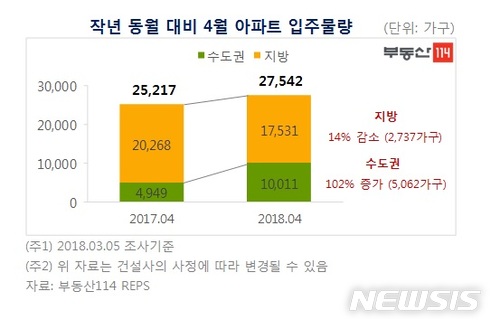 4월 입주대란 가속화…수도권 전년比 102%↑