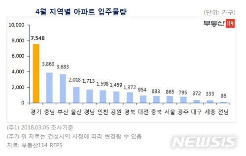 4월 입주대란 가속화…수도권 전년比 102%↑