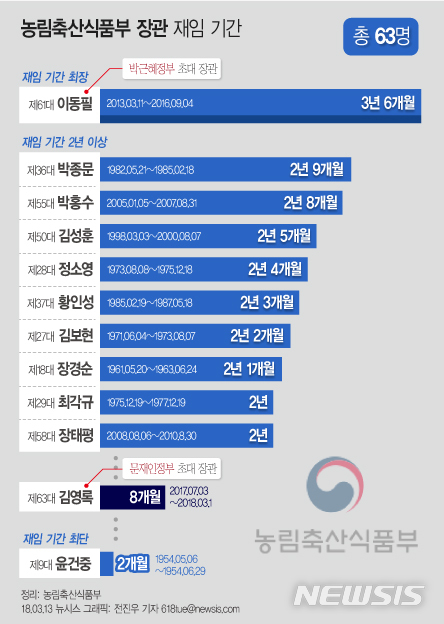 농림장관 평균 임기 고작 1년1개월…70년간 63명 교체