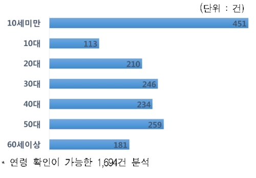 식품 알레르기 발생 연령별 현황
