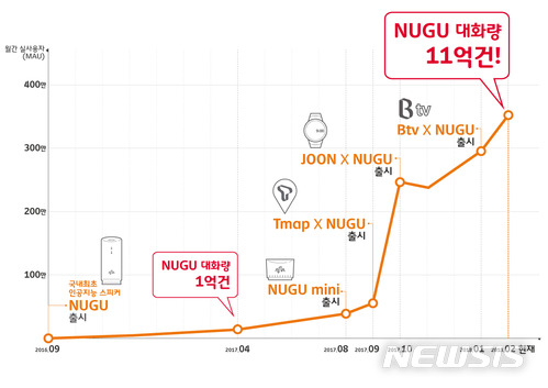 SK텔레콤, AI '누구' 월 대화량 1억·실사용자 300만 돌파