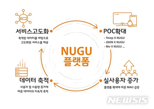 SK텔레콤, AI '누구' 월 대화량 1억·실사용자 300만 돌파