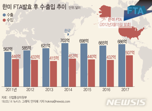 작년 대미 수출 증가율, 한미 FTA 발효 이후 '최저'…수입은 '최대'