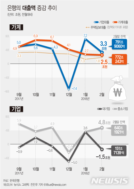 【서울=뉴시스】전진우 기자 = 한국은행이 14일 발표한 '2018년 2월 중 금융시장 동향'에 따르면 2월 중 은행의 기업대출 잔액은 791조9060억원, 가계대출은 772조243억이다.&nbsp; 618tue@newsis.com