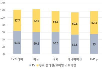 【서울=뉴시스】 영상·음악 분야 한류 콘텐츠 주요 접촉 경로 비교. 2018.03.14. (사진 = 한국국제문화교류진흥원 제공) photo@newsis.com 