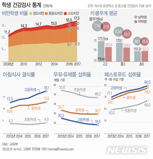 【서울=뉴시스】2017년도 학생 건강검사 표본통계. 자료:교육부