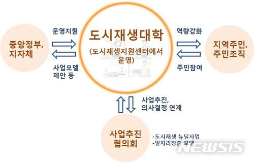 【서울=뉴시스】도시재생대학 중심 도시재생 지역 거버넌스 (제공=국토교통부)