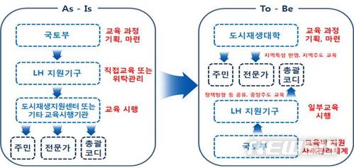 【서울=뉴시스】지역주도 교육체계 (제공=국토교통부)