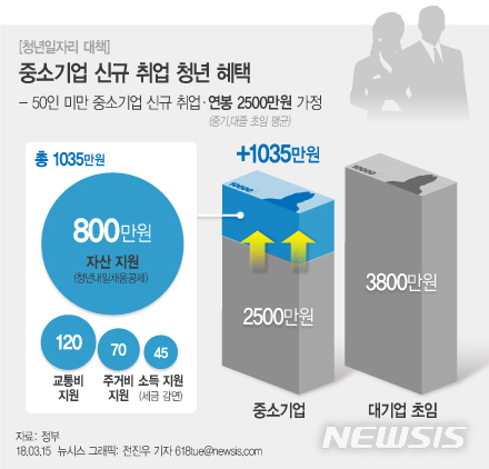 【서울=뉴시스】전진우 기자 = 정부가 15일 발표한 '청년 일자리 대책'을 통해 중소·중견기업에 취업한 청년에 대한 혜택이 크게 늘어남에 따라 대기업에 취업한 청년과 실질 소득 차이가 줄어들 전망이다. 618tue@newsis.com