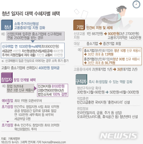 【서울=뉴시스】안지혜 기자 = 정부가 중소·중견기업이&nbsp; 청년 정규직을 신규채용하면 1인당 연 900만원을 3년(2700만원) 간 지원한다.&nbsp; hokma@newsis.com