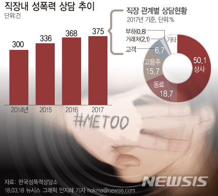 권력형 성범죄 온상은 '직장'…"상사라는 이유로 언제까지"