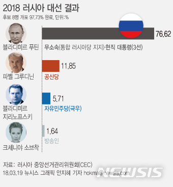 [서울=뉴시스]안지혜 기자 = 블라디미르 푸틴 러시아 대통령이 2018년 3월18일(현지시간) 치러진 대선에서 승리하며 4선에 성공했다.  hokma@newsis.com