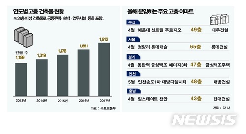'더 높게 더 높게' 초고층 아파트 경쟁 치열