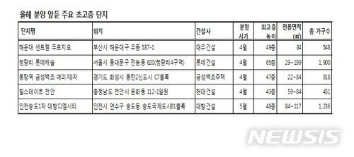 '더 높게 더 높게' 초고층 아파트 경쟁 치열