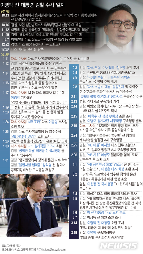 【서울=뉴시스】안지혜 기자 = 검찰이 19일 110억원대 뇌물 수수 등 혐의를 받고 있는 이명박 전 대통령에 대해 구속영장을 청구했다. hokma@newsis.com