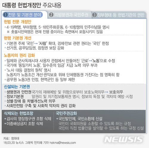【서울=뉴시스】안지혜 기자 = 청와대는 오는 26일 발의를 앞두고 있는 대통령 개헌안 중 전문과 기본권 부분을 20일 공개했다. hokma@newsis.com 