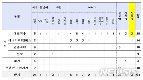 【서울=뉴시스】2018년 3월23일 기준 해외형 상장지수펀드(ETF) 상장 현황. (자료 = 한국거래소 제공)